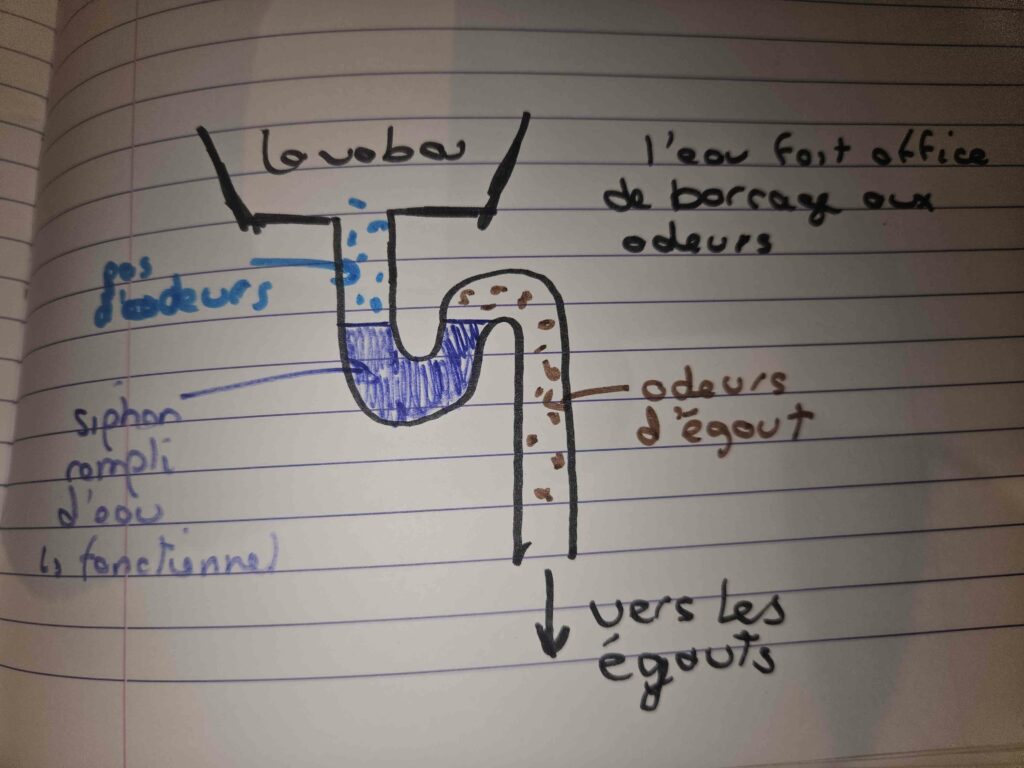 SARL Le Pelet - schéma siphon fonctionnel
